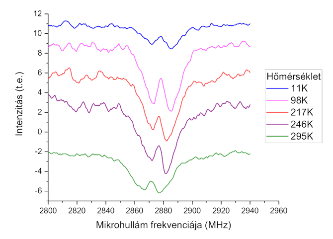 ODMR-spektrumok hőmérsékletfüggése