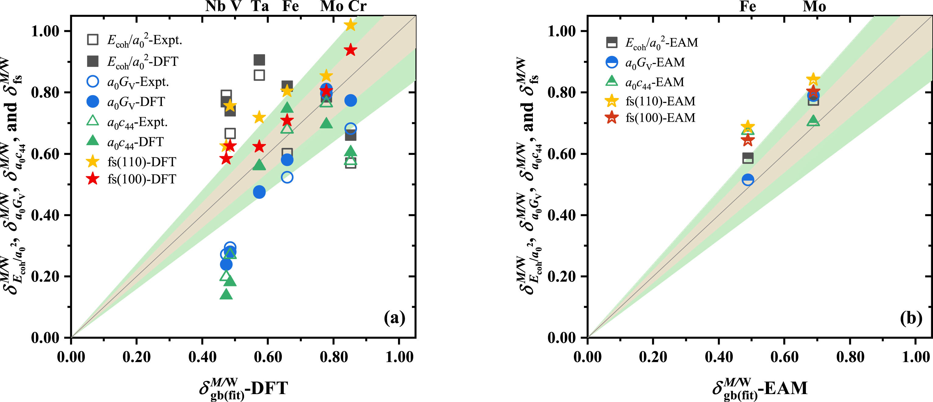 Theoretical and experimental grain boundary energies in body-centered cubic metals