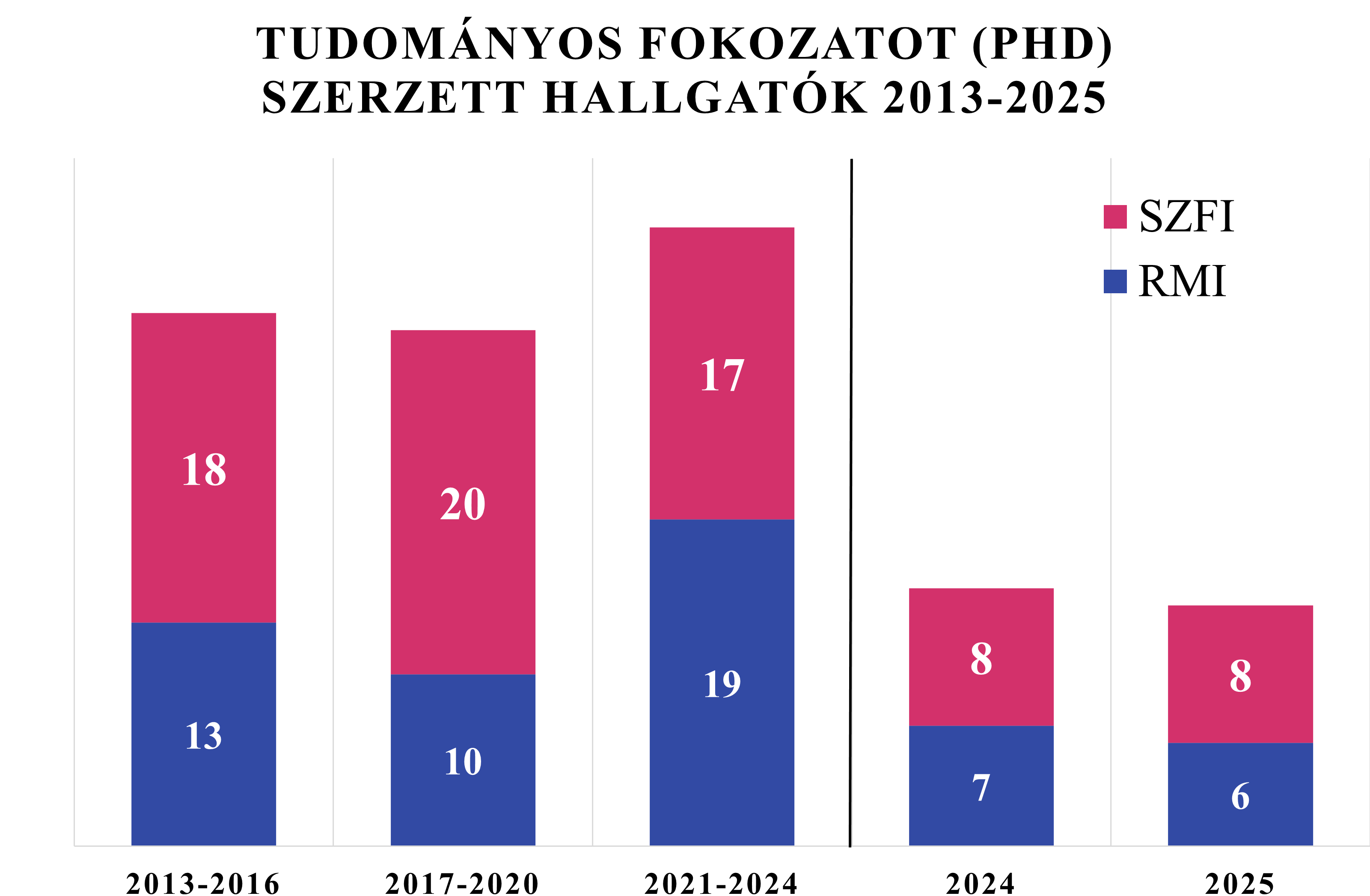 Tudományos fokozatot (PhD) szerzett hallgatók 2013-2025.