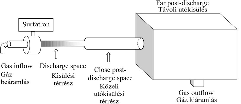 utókisülési elrendezés